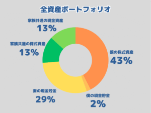 資産のポートフォリオを説明